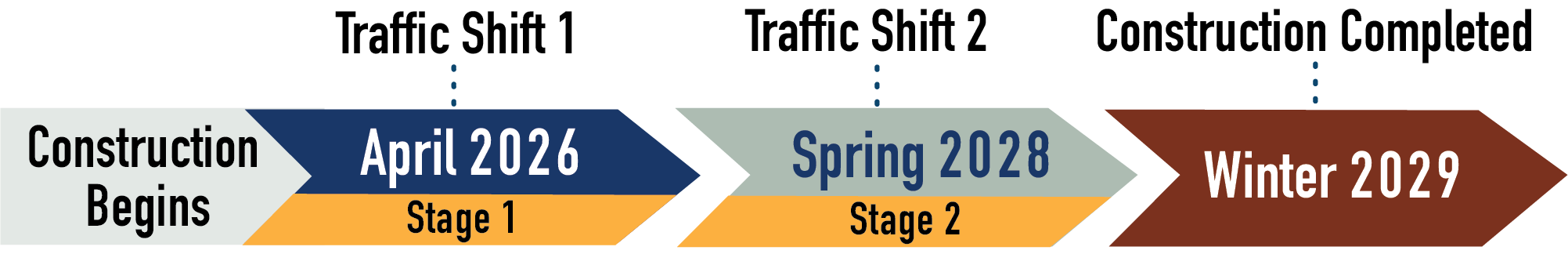 Project timeline: Stage 1 construction begins April 6, 2026. Stage 2 traffic shift begins Spring 2028. Project completion anticipated late 2029.